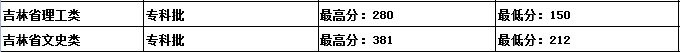 吉林建筑科技学院是几本？是985和211吗？