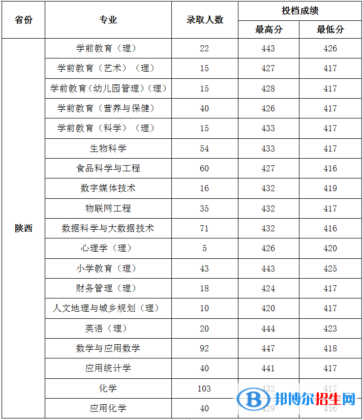 陕西学前师范学院是几本？是985和211吗？