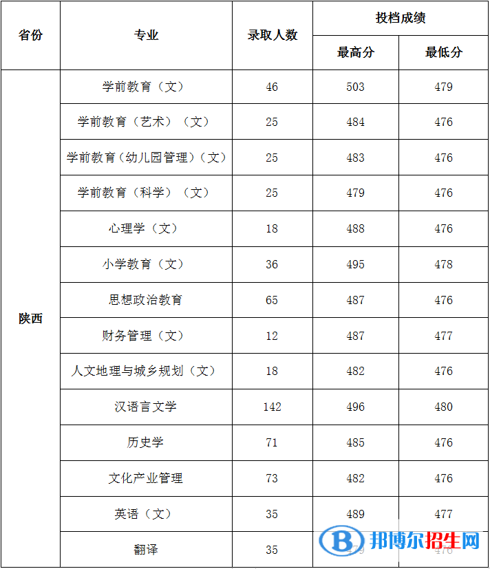 陕西学前师范学院是几本？是985和211吗？