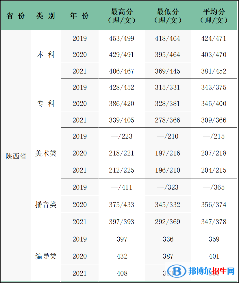 西安科技大学高新学院是几本？是985和211吗？