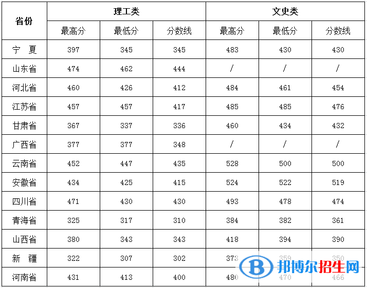 银川能源学院是几本？是985和211吗？