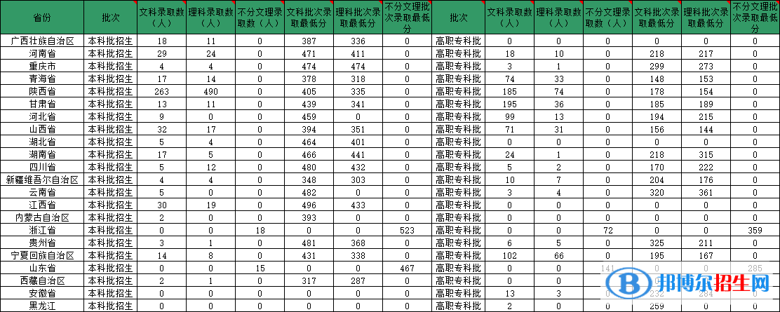 陕西服装工程学院是几本？是985和211吗？