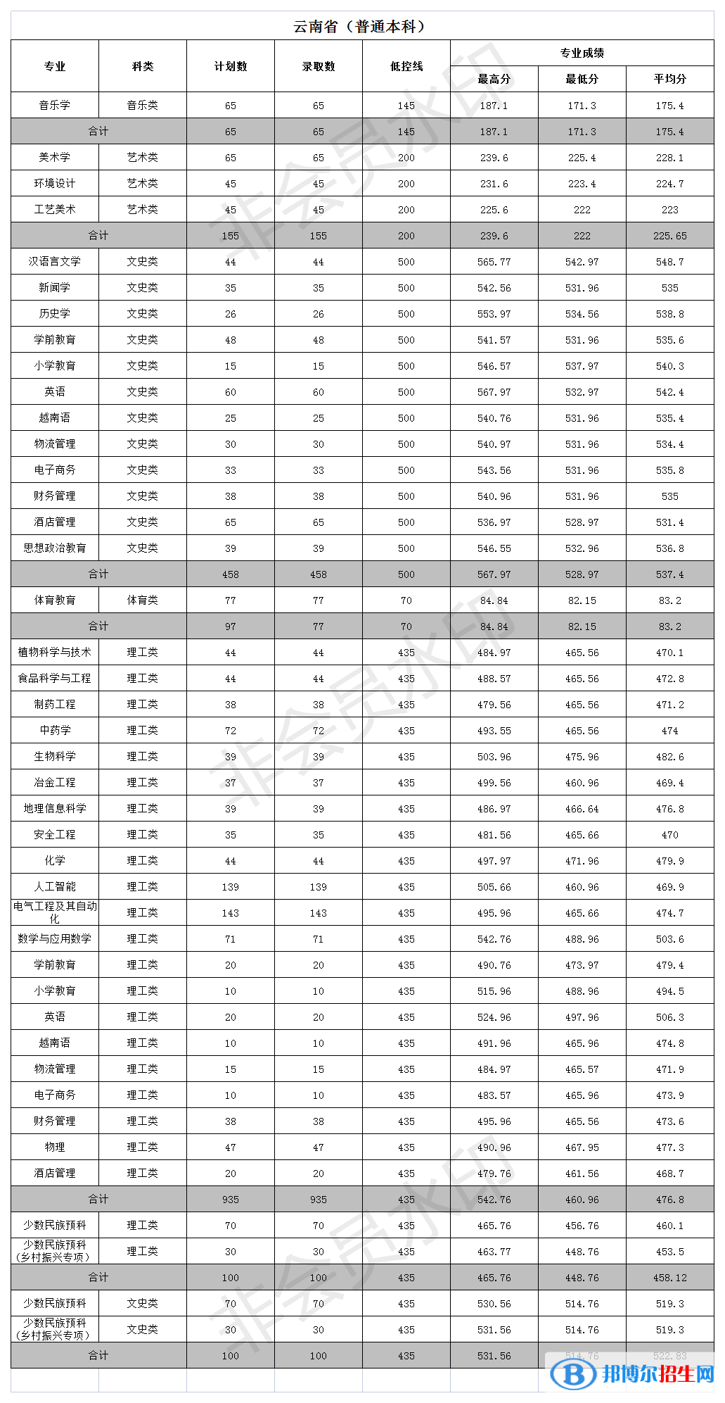 文山学院是几本？是985和211吗？