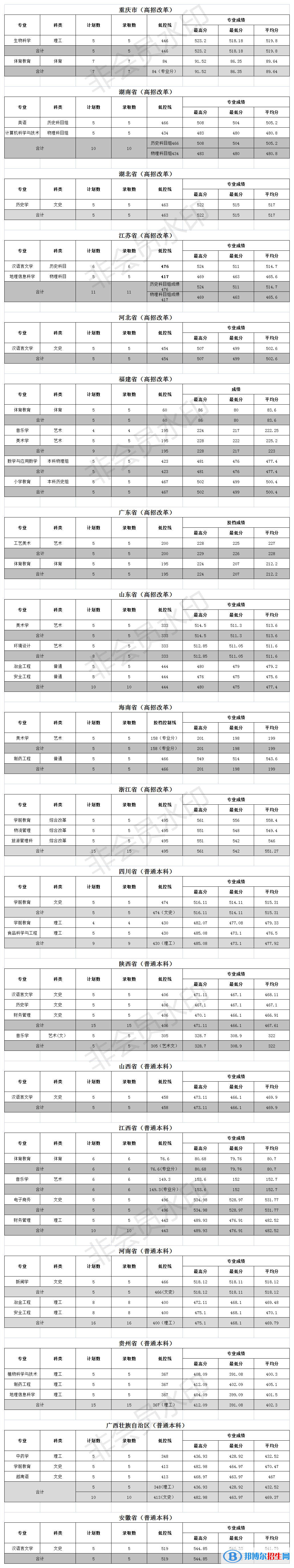 文山学院是几本？是985和211吗？