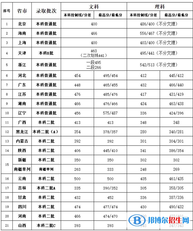 北京第二外国语学院中瑞酒店管理学院是几本？是985和211吗？