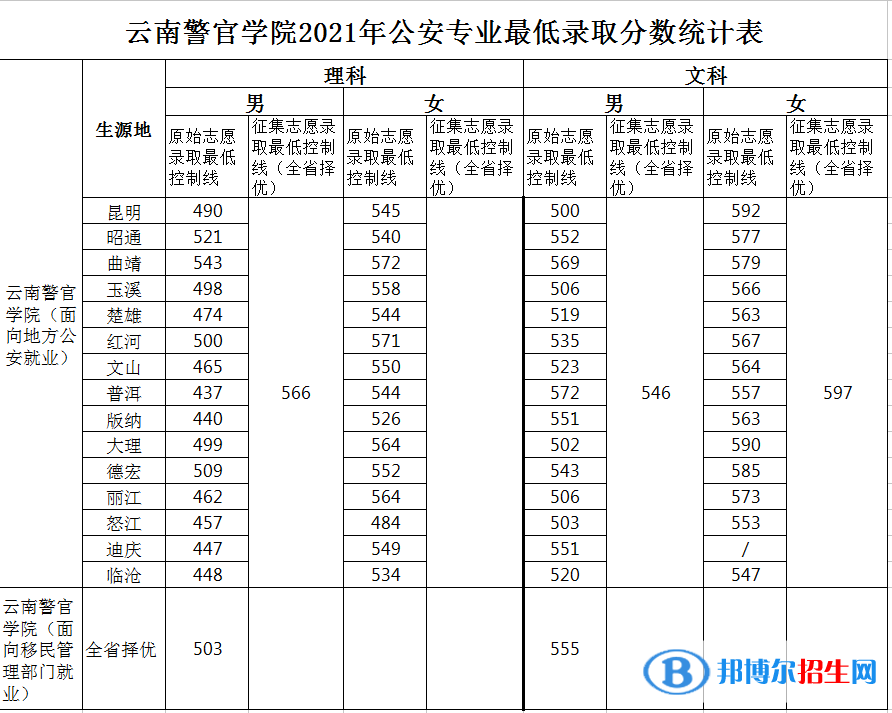 云南警官学院是几本？是985和211吗？