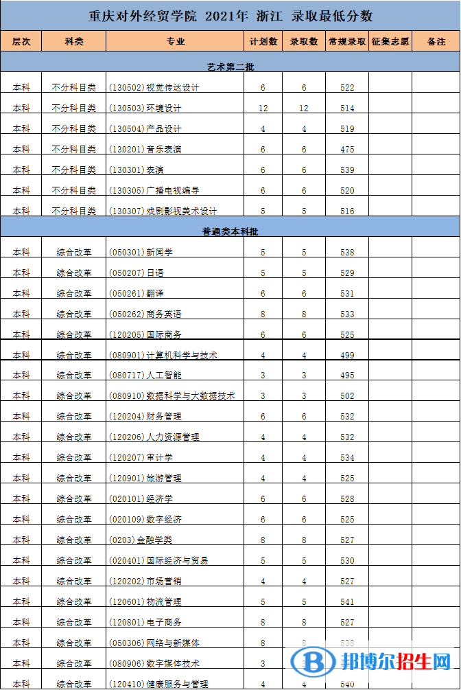 重庆对外经贸学院是几本？是985和211吗？