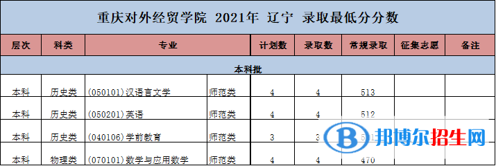 重庆对外经贸学院是几本？是985和211吗？