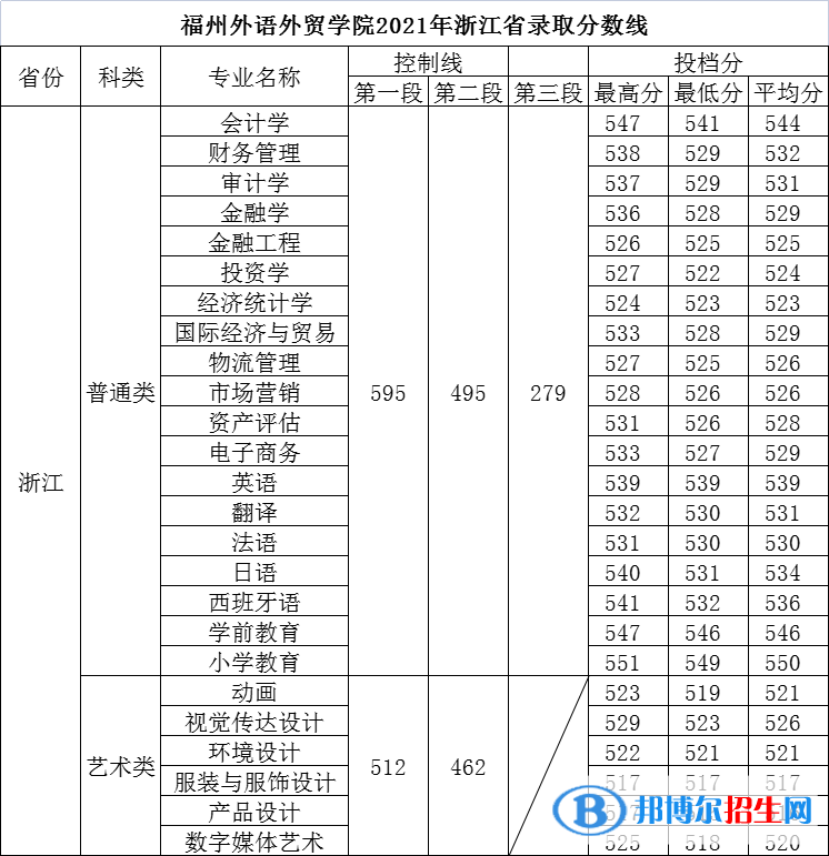 福州外语外贸学院是几本？是985和211吗？