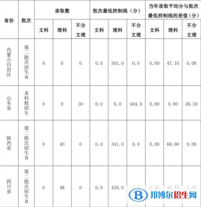 山西能源学院是几本？是985和211吗？