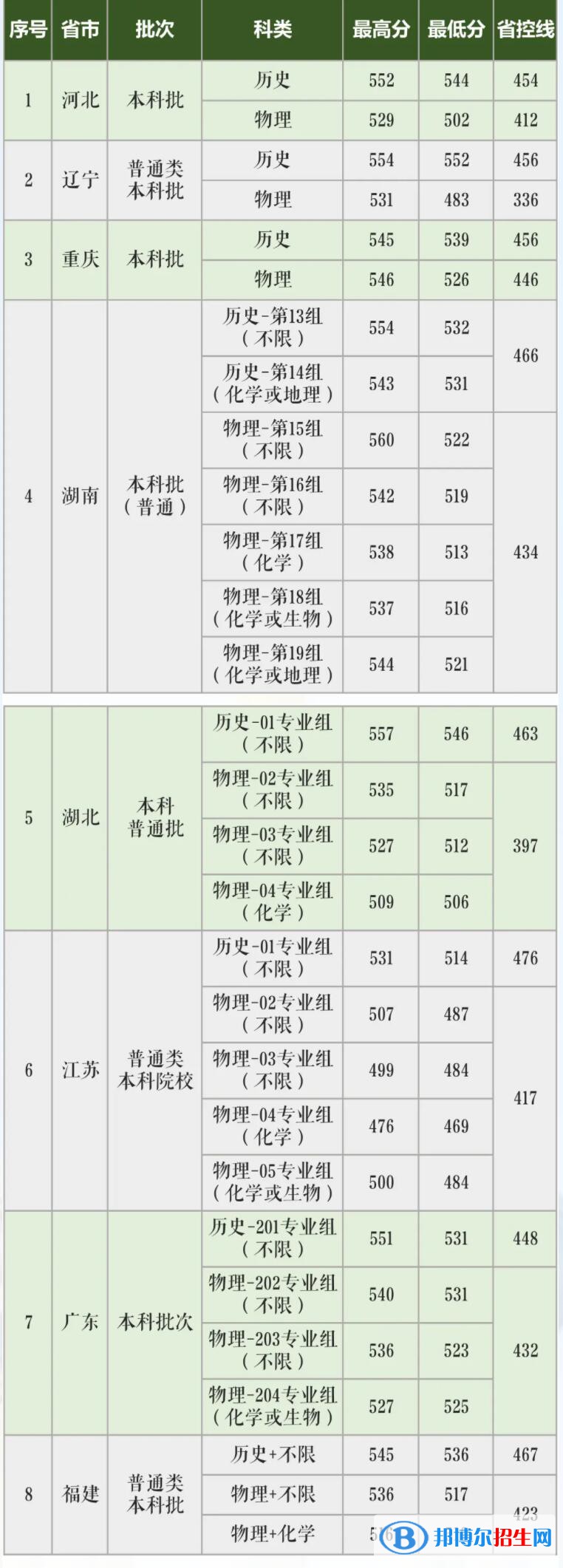 长沙学院是几本？是985和211吗？