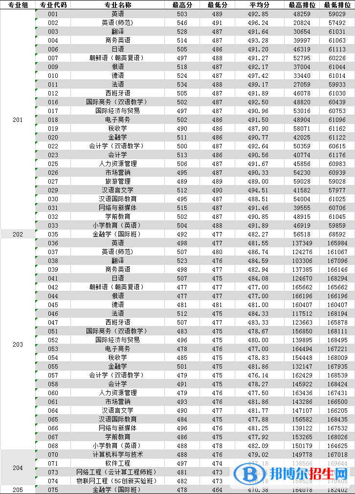 广东外语外贸大学南国商学院是几本？是985和211吗？