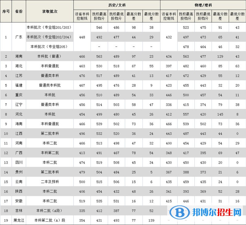 广东外语外贸大学南国商学院是几本？是985和211吗？