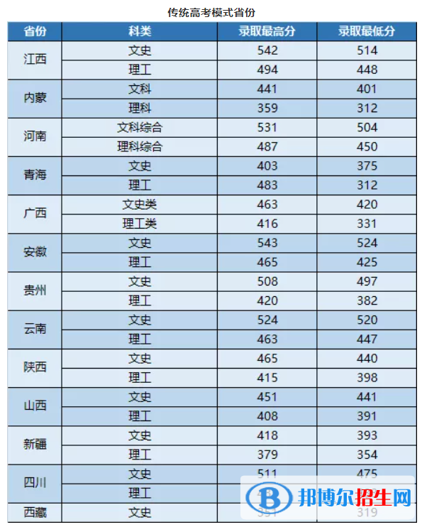 武昌首义学院是几本？是985和211吗？