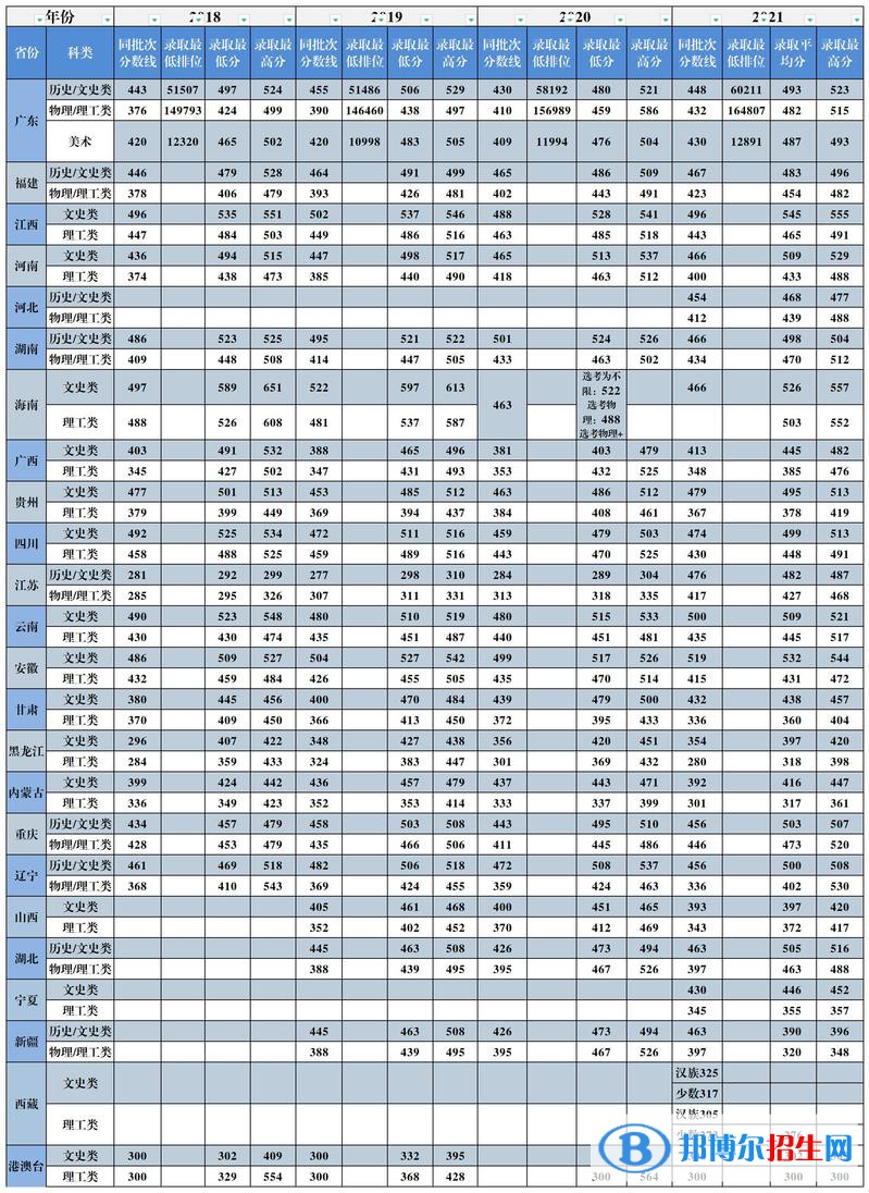 广州城市理工学院是几本？是985和211吗？