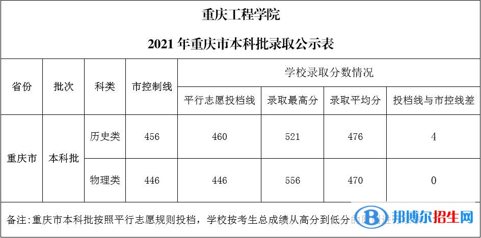 重庆工程学院是几本？是985和211吗？