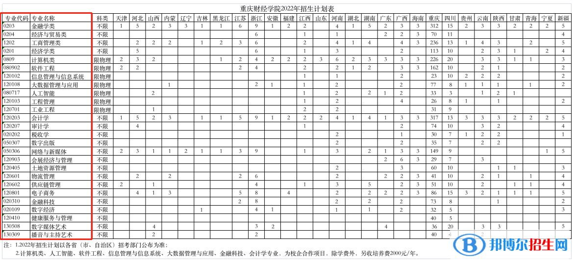 重庆财经学院开设哪些专业，重庆财经学院招生专业名单汇总-2023参考