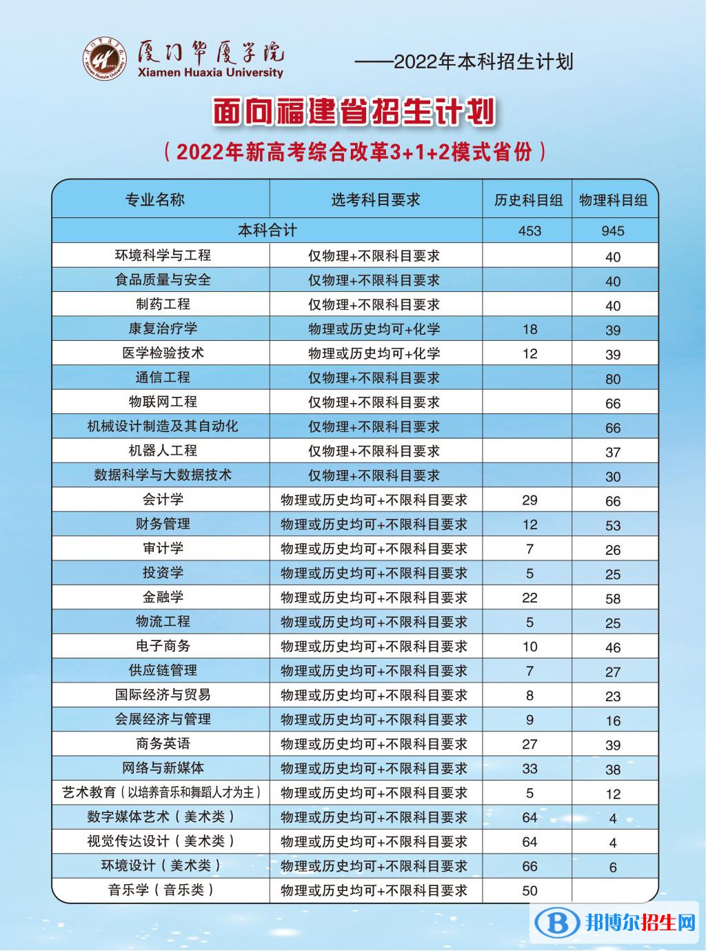 厦门华厦学院开设哪些专业，厦门华厦学院招生专业名单汇总-2023参考