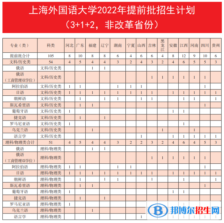 上海外国语大学开设哪些专业，上海外国语大学招生专业名单汇总-2023参考