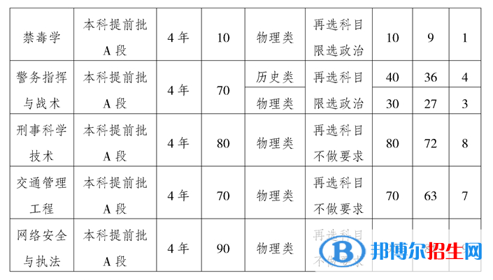 重庆警察学院开设哪些专业，重庆警察学院招生专业名单汇总-2023参考