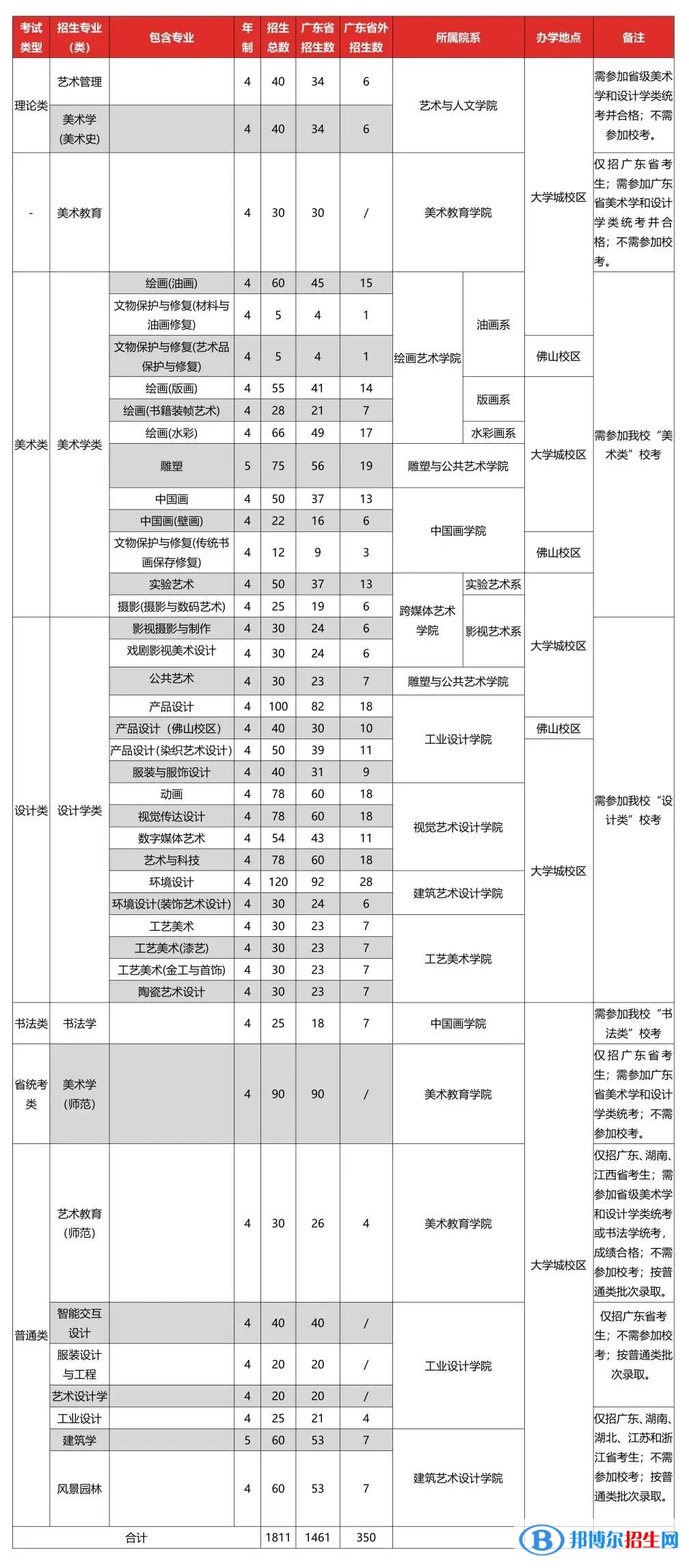 广州美术学院开设哪些专业，广州美术学院招生专业名单汇总-2023参考