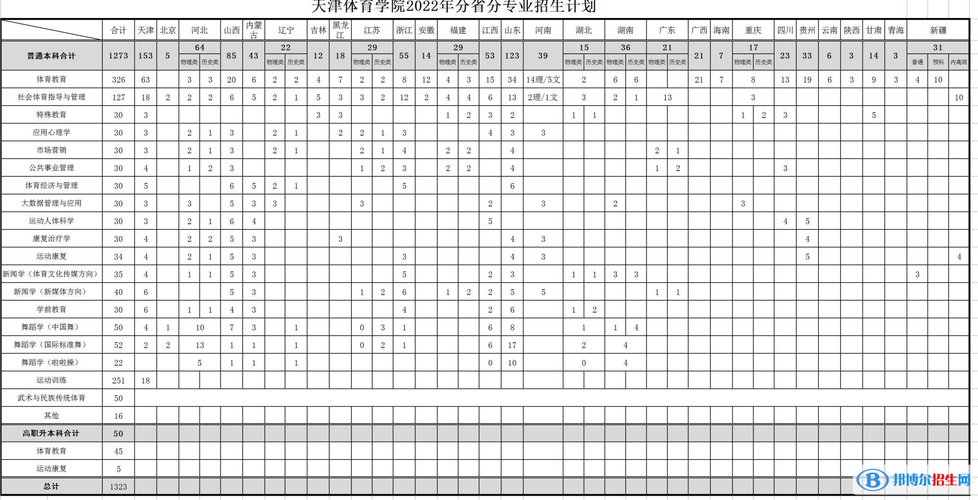 天津体育学院开设哪些专业，天津体育学院招生专业名单汇总-2023参考