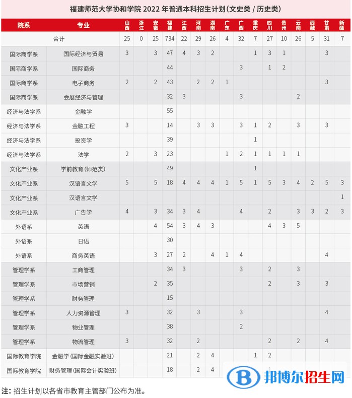 福建师范大学协和学院开设哪些专业，福建师范大学协和学院招生专业名单汇总-2023参考