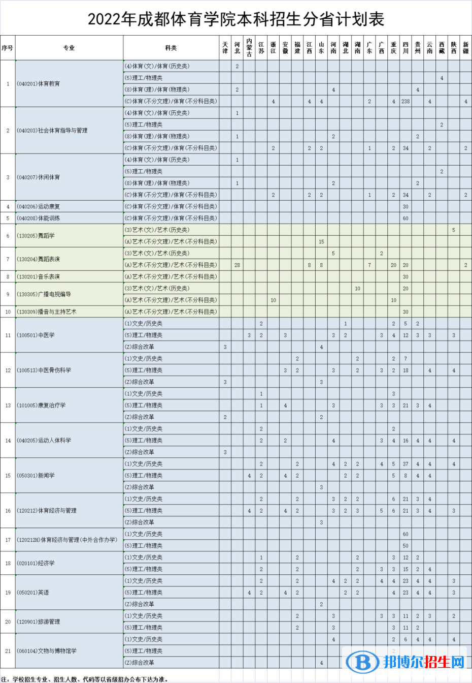 成都体育学院开设哪些专业，成都体育学院招生专业名单汇总-2023参考