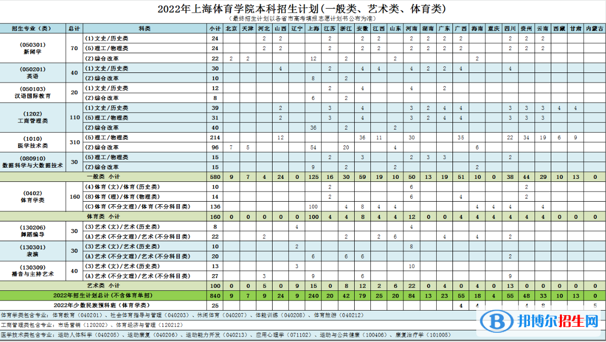上海体育学院开设哪些专业，上海体育学院招生专业名单汇总-2023参考