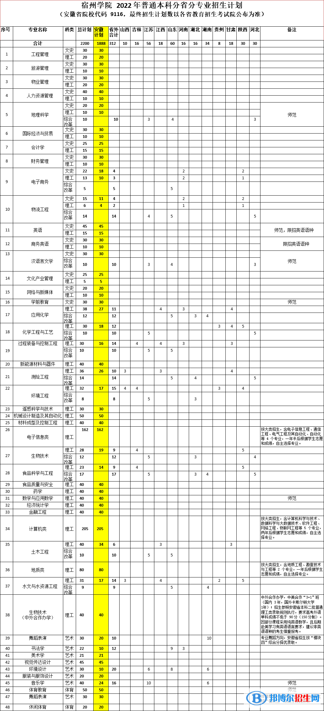 宿州学院开设哪些专业，宿州学院招生专业名单汇总-2023参考