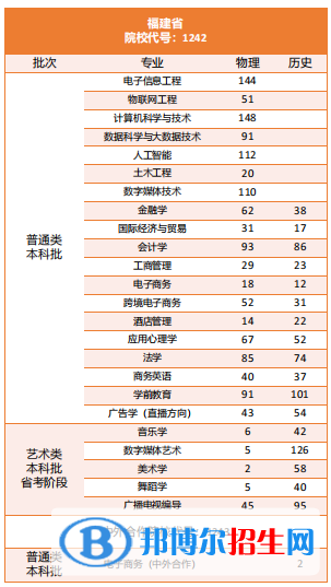 阳光学院开设哪些专业，阳光学院招生专业名单汇总-2023参考