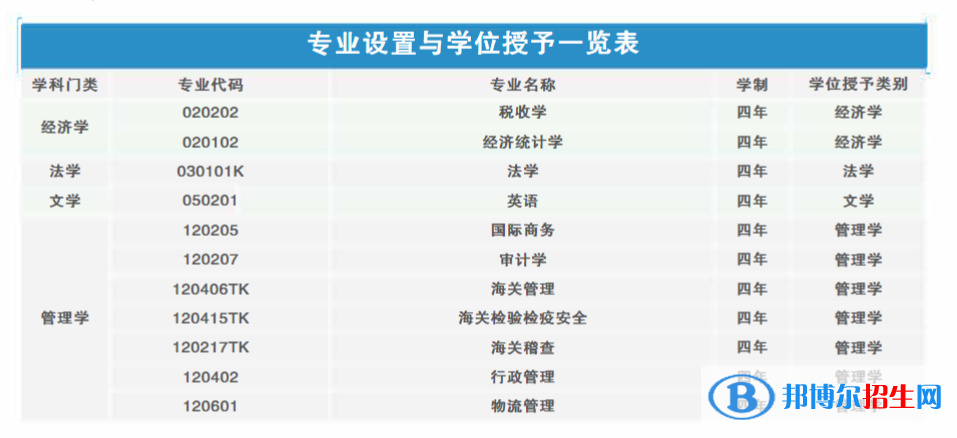上海海关学院开设哪些专业，上海海关学院招生专业名单汇总-2023参考