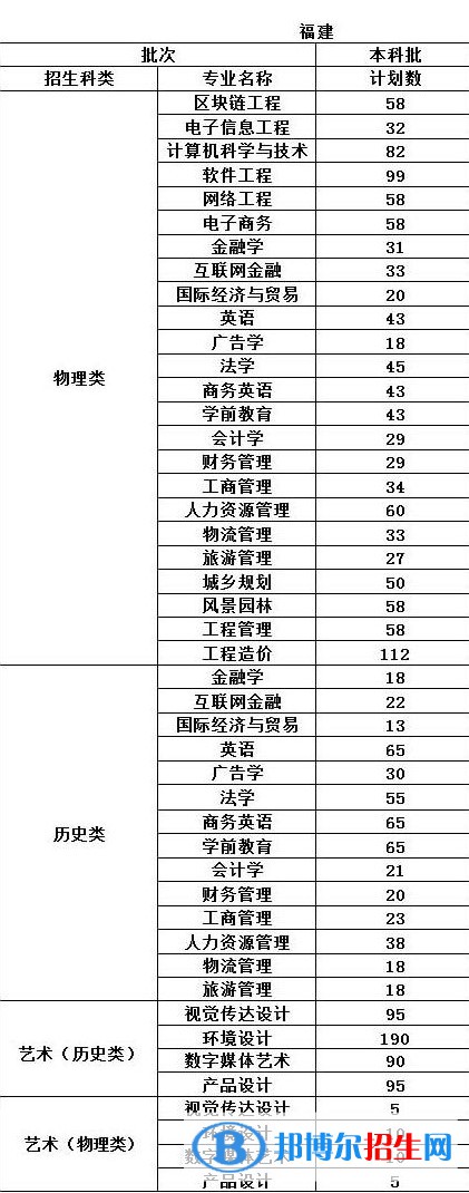 福州工商学院开设哪些专业，福州工商学院招生专业名单汇总-2023参考