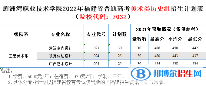 湄洲湾职业技术学院艺术类专业有哪些？