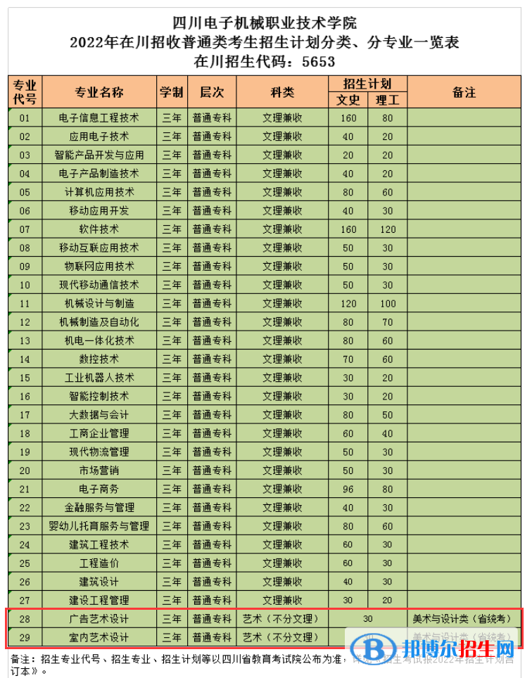 四川电子机械职业技术学院艺术类专业有哪些？