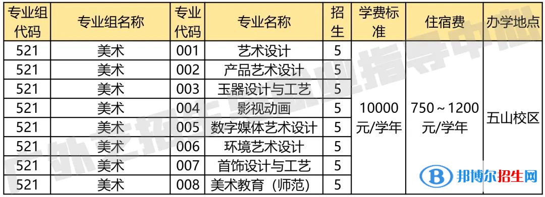 广东省外语艺术职业学院艺术类专业有哪些？