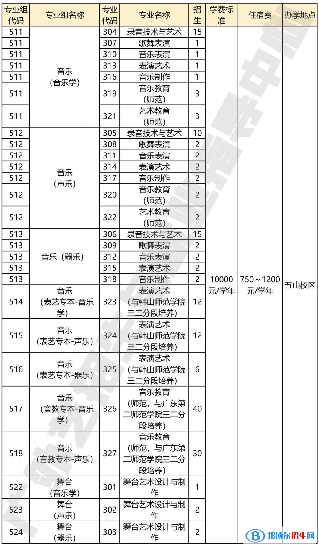 广东省外语艺术职业学院艺术类专业有哪些？