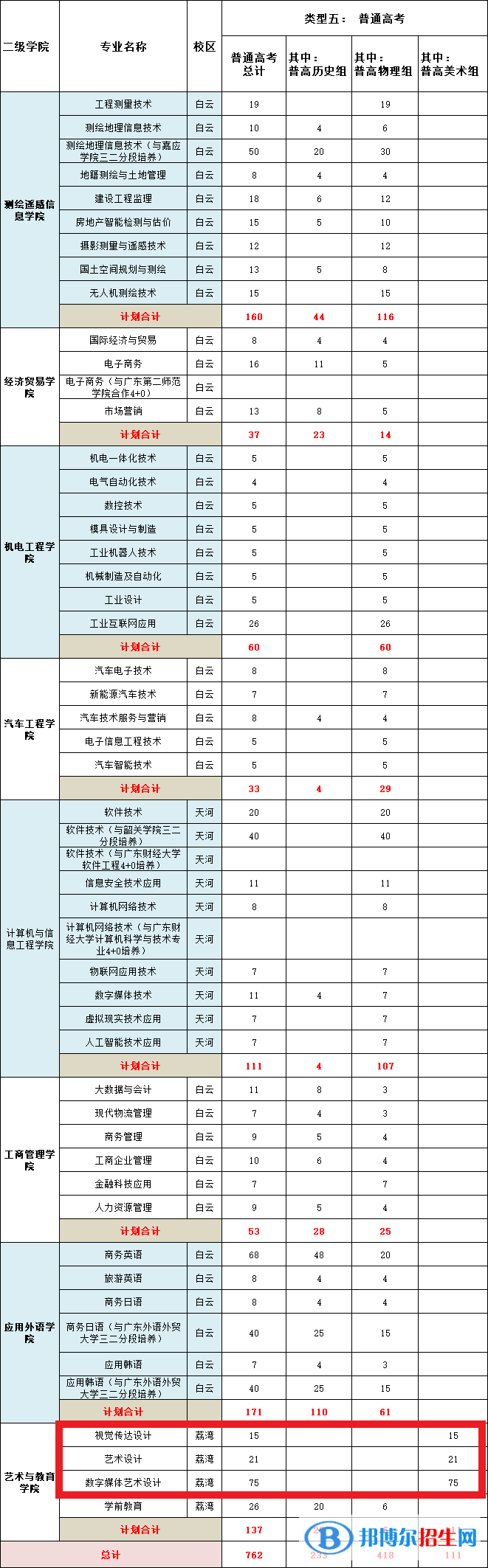 广东工贸职业技术学院艺术类专业有哪些？