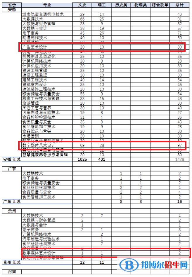 安徽粮食工程职业学院艺术类专业有哪些？