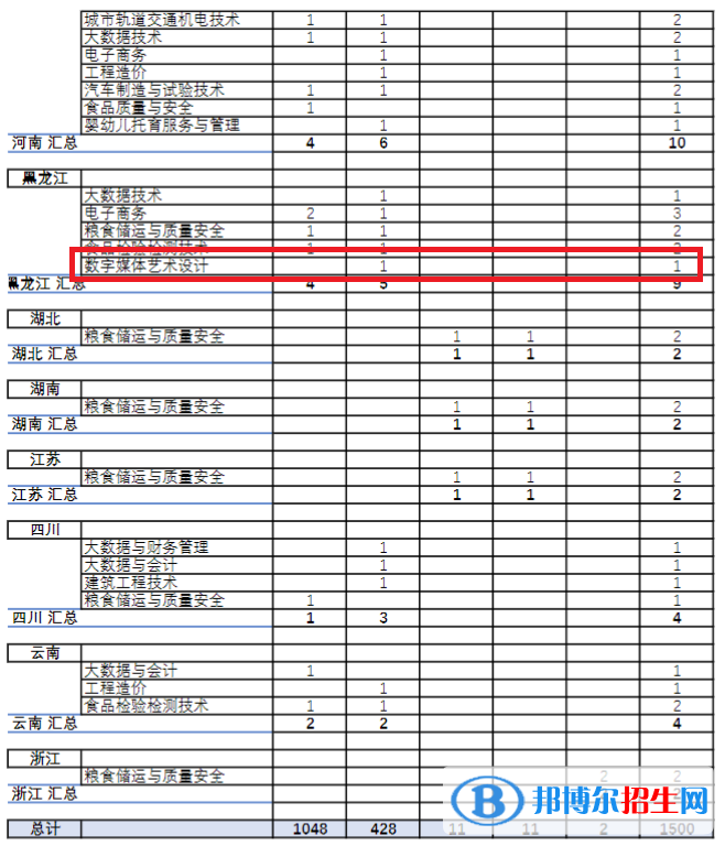 安徽粮食工程职业学院艺术类专业有哪些？