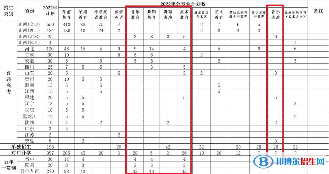 太原幼儿师范高等专科学校艺术类专业有哪些？