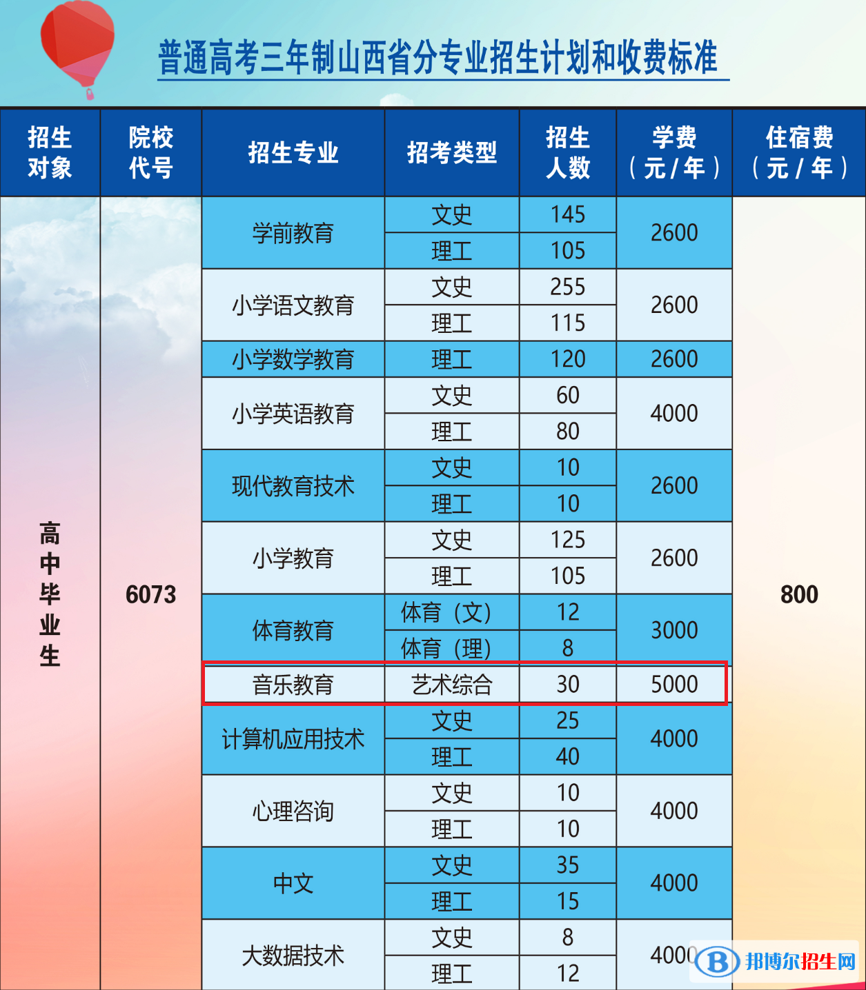 大同师范高等专科学校艺术类专业有哪些？