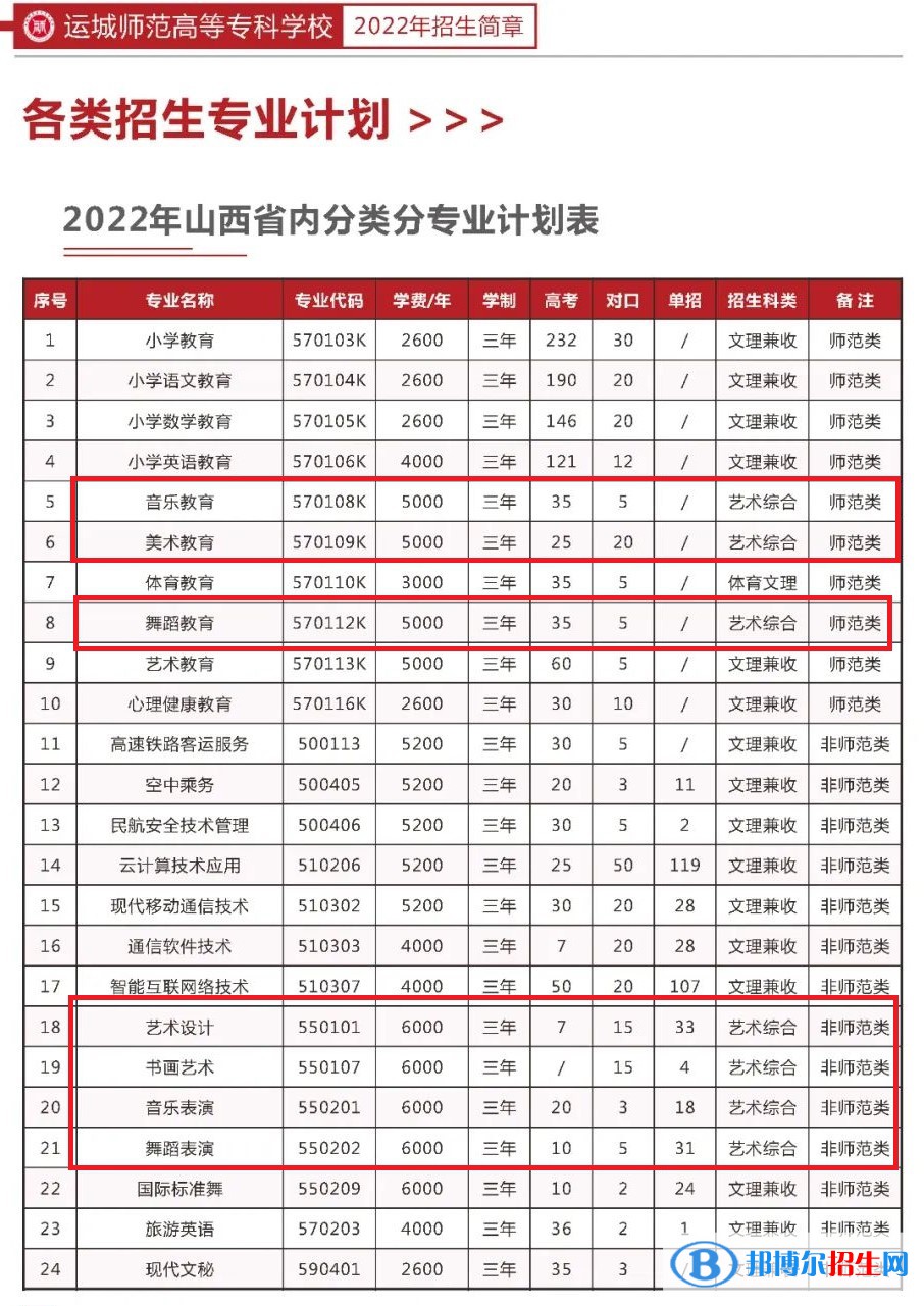 运城师范高等专科学校艺术类专业有哪些？