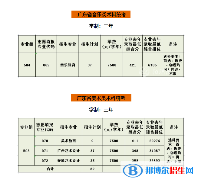 阳江职业技术学院艺术类专业有哪些？