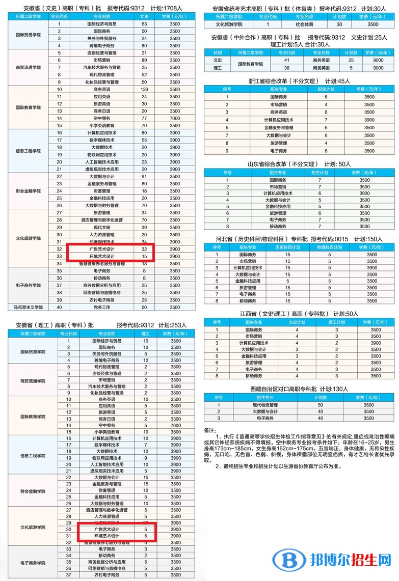 安徽国际商务职业学院艺术类专业有哪些？