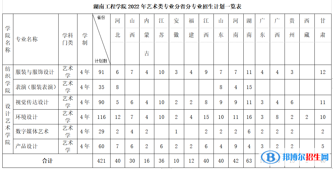 湖南工程学院艺术类专业有哪些？