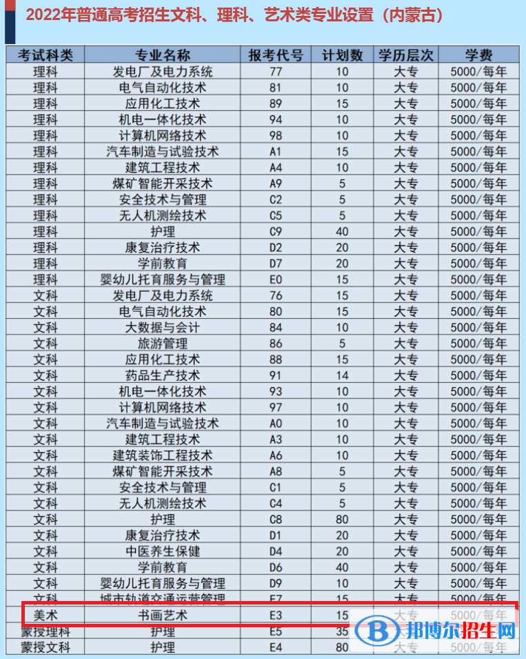 乌海职业技术学院艺术类专业有哪些？