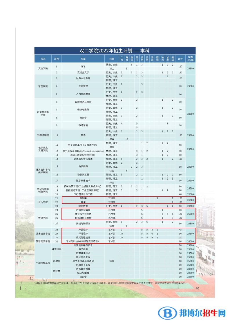 汉口学院艺术类专业有哪些？