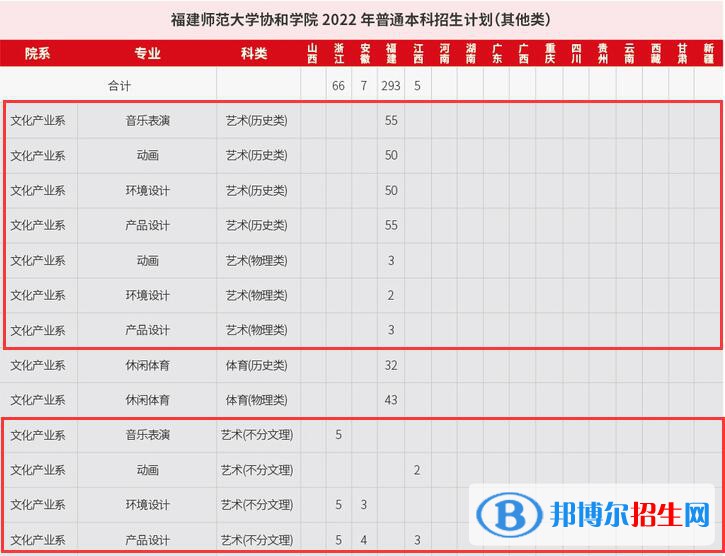 福建师范大学协和学院艺术类专业有哪些？