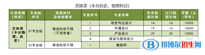 五邑大学艺术类专业有哪些？